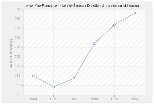 Le Vieil-Évreux : Evolution of the number of housing